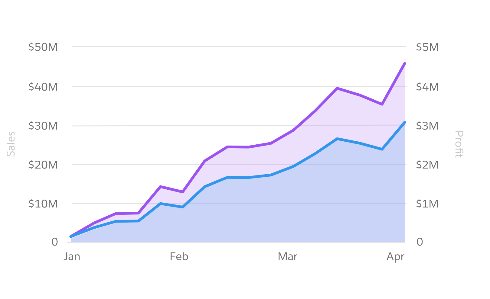 A single line chart with two overlaying lines