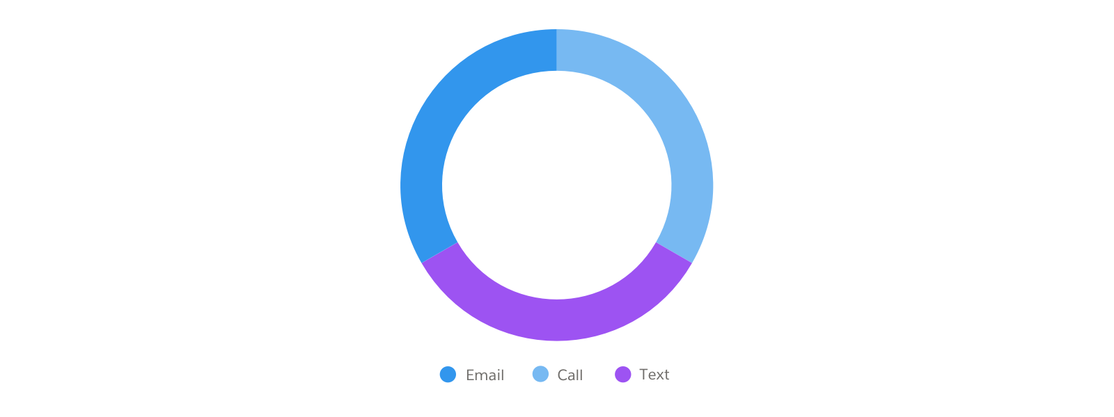 A sample pie chart of campaigns by source