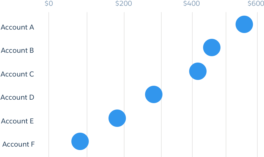 A chart with blue circles representing dot plots in a linear order