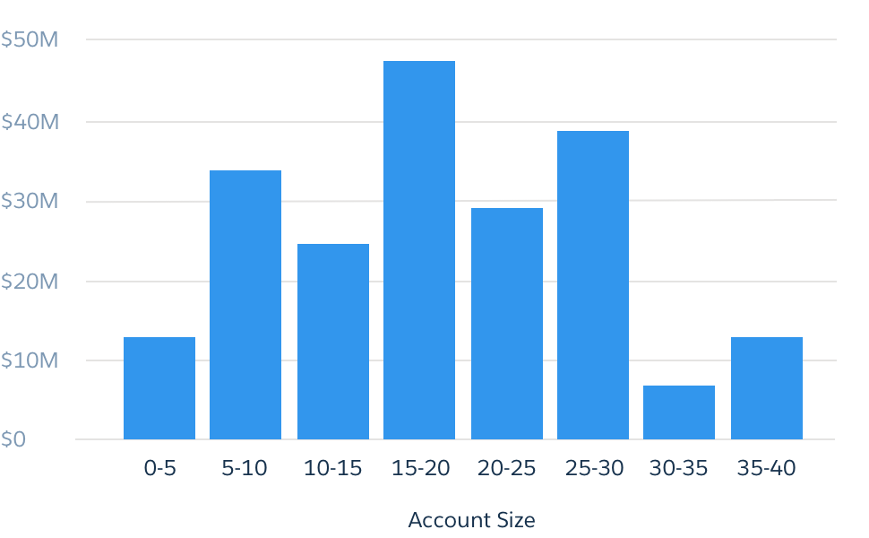 A vertical column chart example