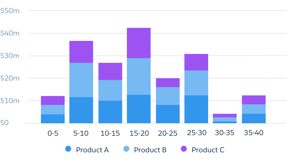 A vertical column bar chart example