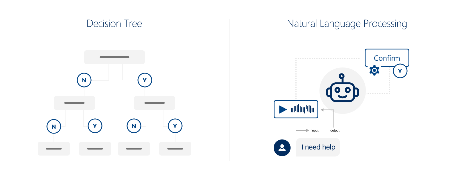 Diagram illustrating the difference between a Menu-based bot and an NLP bot.