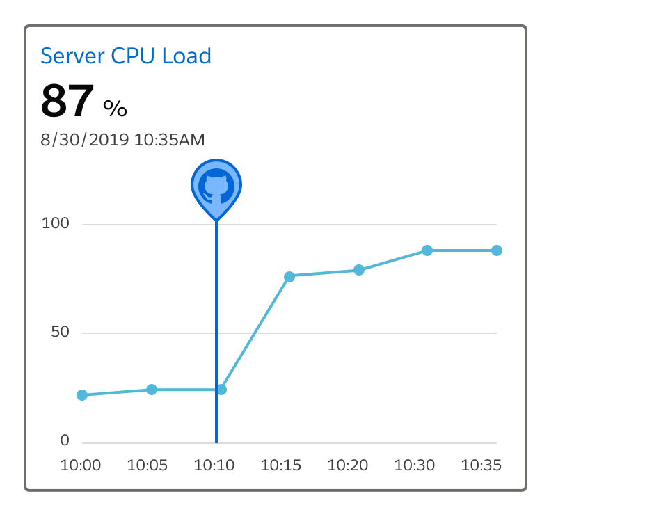 A metric tile showing an event marker indicating an event at 10:10 on a time scale, and the trend line subsequently increasing after this event.